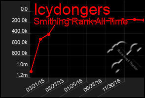 Total Graph of Icydongers