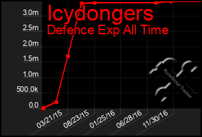 Total Graph of Icydongers