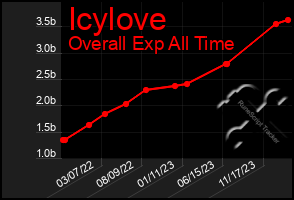 Total Graph of Icylove