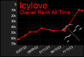 Total Graph of Icylove