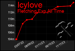 Total Graph of Icylove