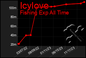 Total Graph of Icylove