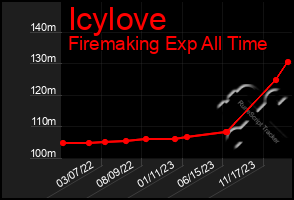 Total Graph of Icylove