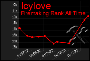 Total Graph of Icylove