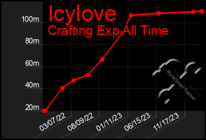 Total Graph of Icylove