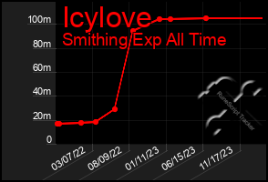 Total Graph of Icylove