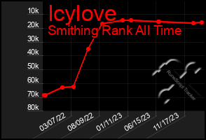 Total Graph of Icylove