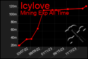 Total Graph of Icylove