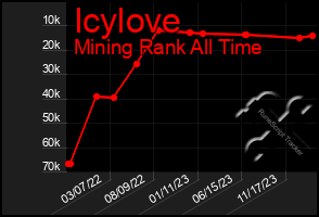 Total Graph of Icylove