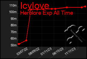 Total Graph of Icylove