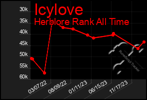 Total Graph of Icylove