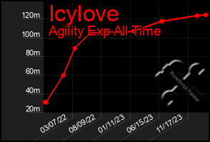 Total Graph of Icylove