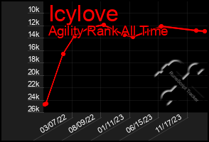 Total Graph of Icylove