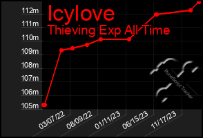 Total Graph of Icylove