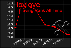 Total Graph of Icylove