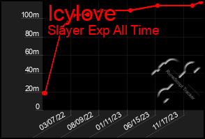 Total Graph of Icylove