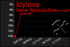 Total Graph of Icylove