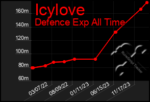 Total Graph of Icylove