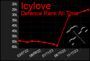 Total Graph of Icylove