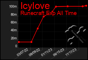 Total Graph of Icylove