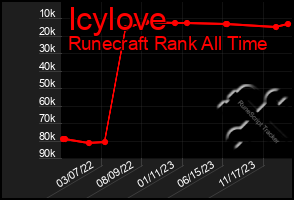 Total Graph of Icylove