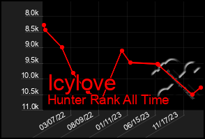 Total Graph of Icylove