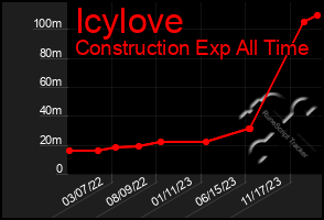 Total Graph of Icylove