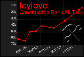 Total Graph of Icylove