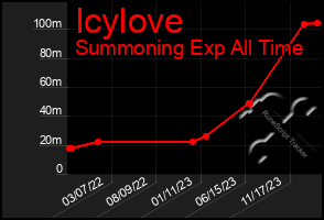 Total Graph of Icylove