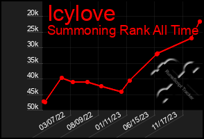 Total Graph of Icylove