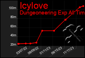 Total Graph of Icylove