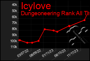 Total Graph of Icylove