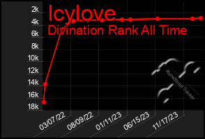 Total Graph of Icylove