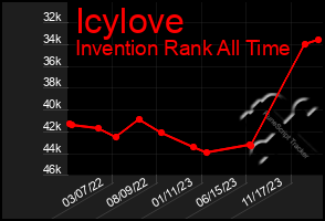 Total Graph of Icylove