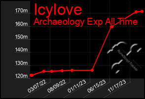 Total Graph of Icylove