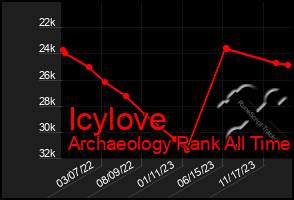 Total Graph of Icylove