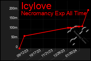 Total Graph of Icylove