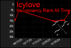 Total Graph of Icylove