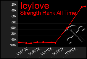 Total Graph of Icylove