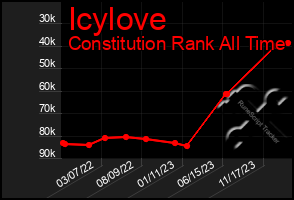 Total Graph of Icylove