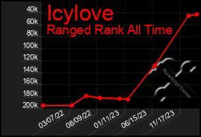 Total Graph of Icylove