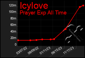 Total Graph of Icylove