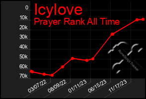 Total Graph of Icylove