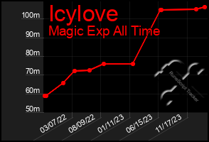 Total Graph of Icylove