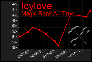 Total Graph of Icylove