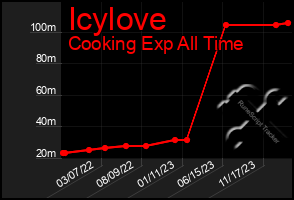 Total Graph of Icylove