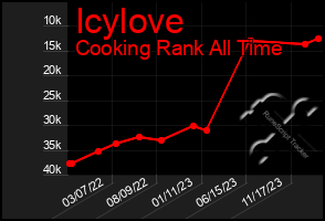 Total Graph of Icylove