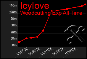 Total Graph of Icylove