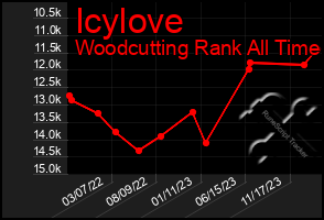 Total Graph of Icylove