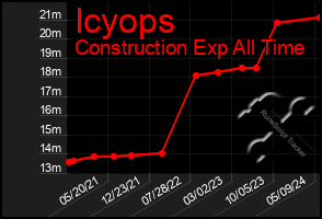 Total Graph of Icyops